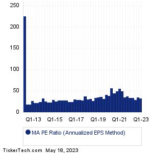 mastercard historical pe ratio|mastercard valuation.